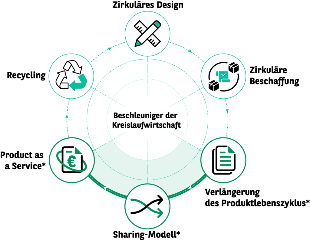 Die Grafik zeigt die Beschleuniger der Kreislaufwirtschaft: Zirkuläres Design, zirkuläre Beschaffung, Verlängerung des Produktlebenszyklus, Sharing-Modelle, Product-as-a-Service, Recycling