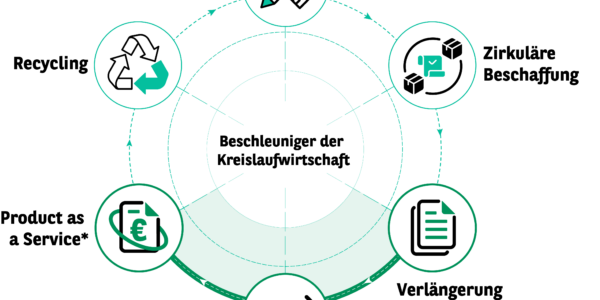 Die Grafik zeigt die Beschleuniger der Kreislaufwirtschaft: Zirkuläres Design, zirkuläre Beschaffung, Verlängerung des Produktlebenszyklus, Sharing-Modelle, Product-as-a-Service, Recycling