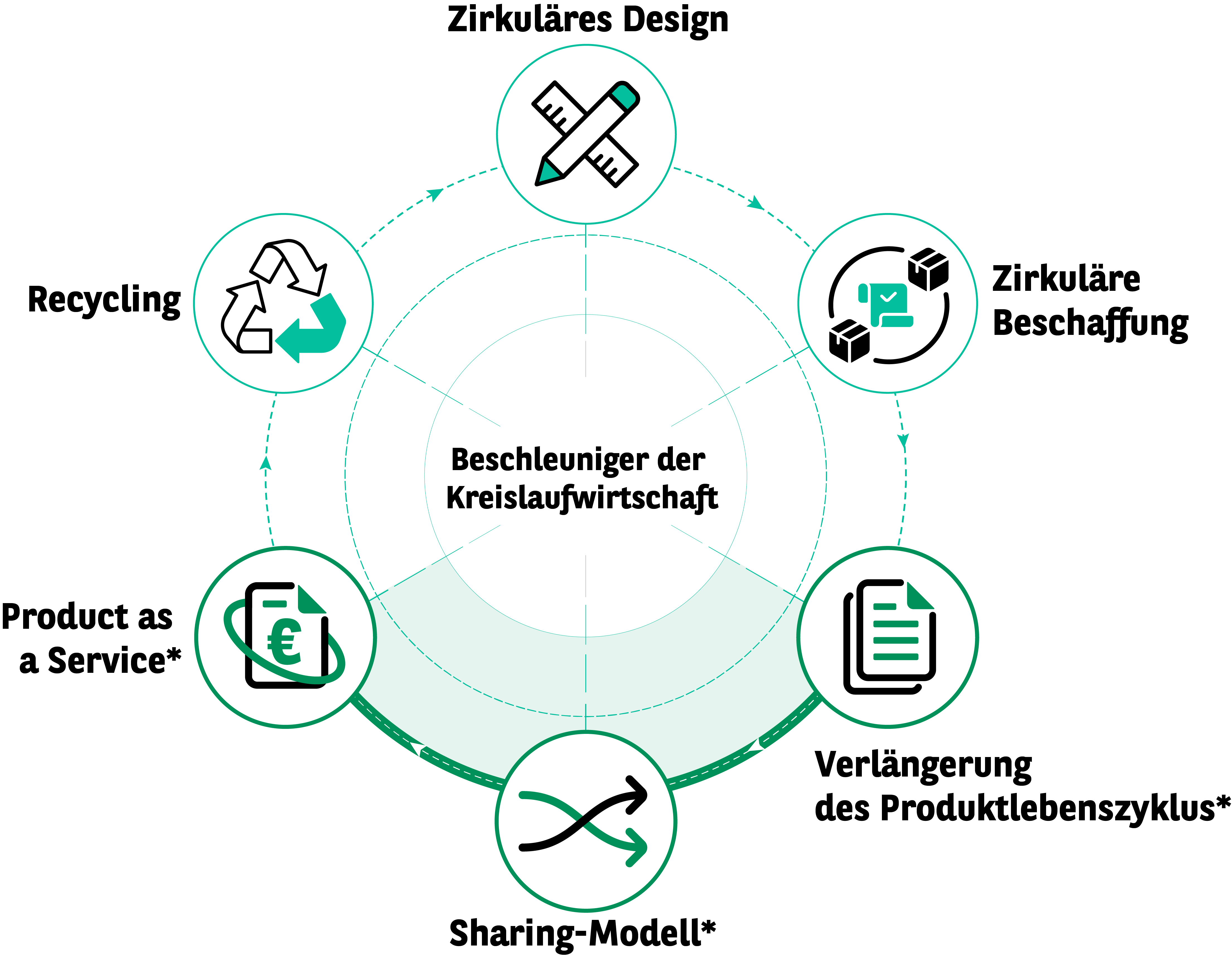 Die Grafik zeigt die Beschleuniger der Kreislaufwirtschaft: Zirkuläres Design, zirkuläre Beschaffung, Verlängerung des Produktlebenszyklus, Sharing-Modelle, Product-as-a-Service, Recycling